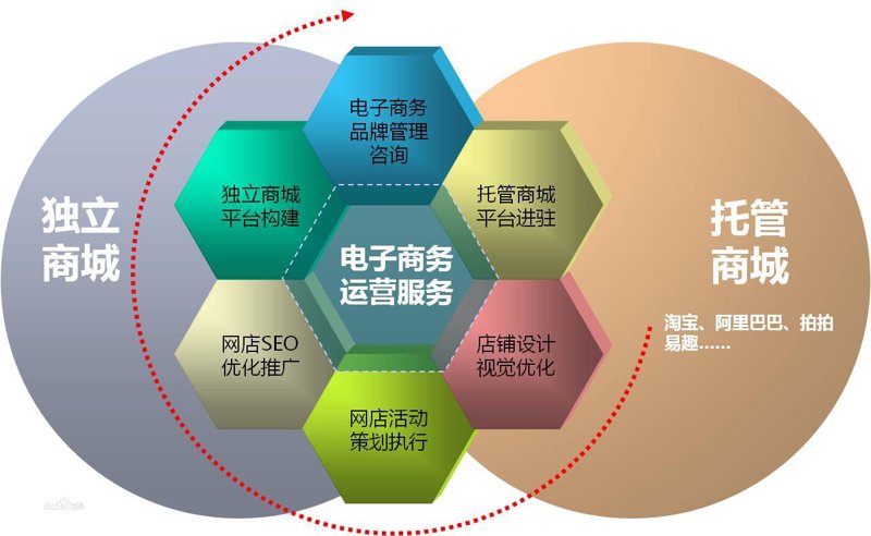 天猫代运营：电商新风向标